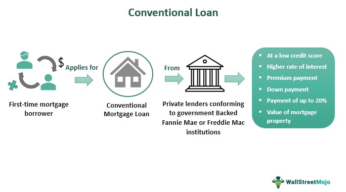 DSCR vs Conventional Loans