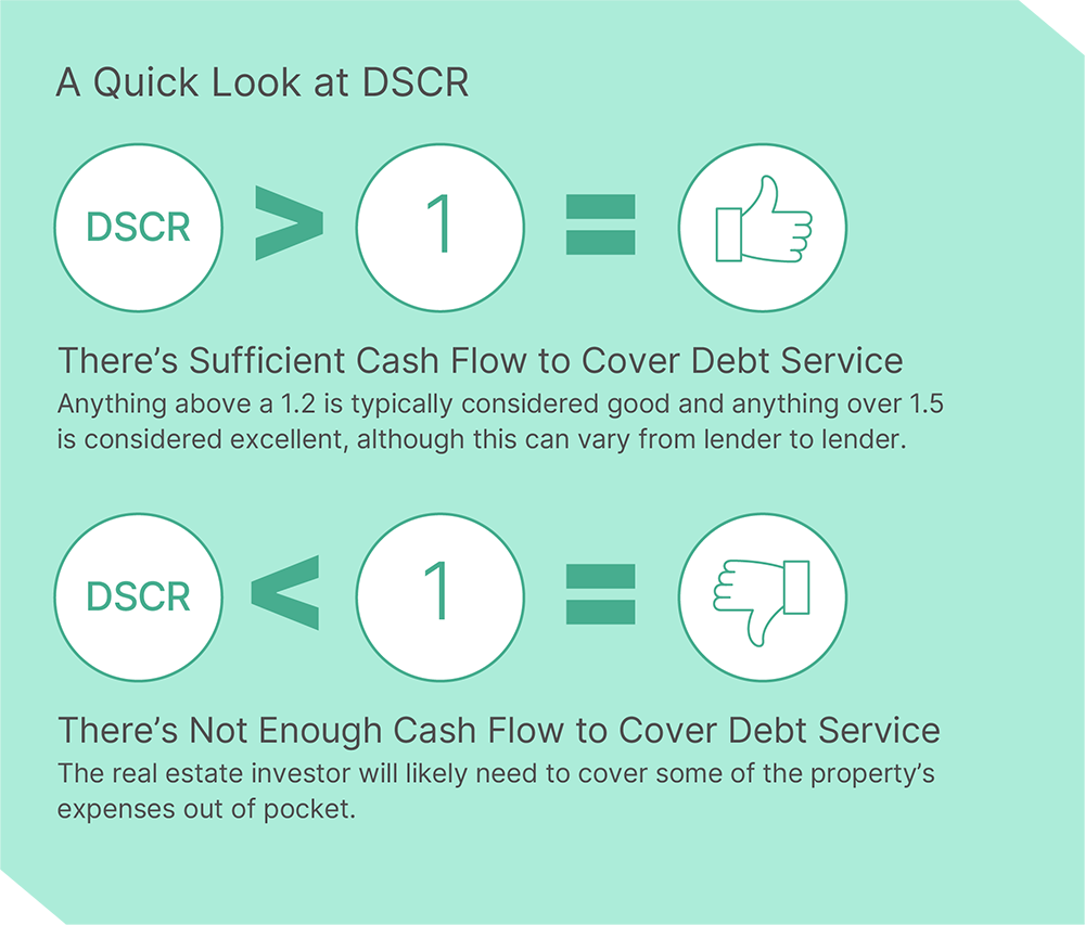 DSCR Loan Requirements